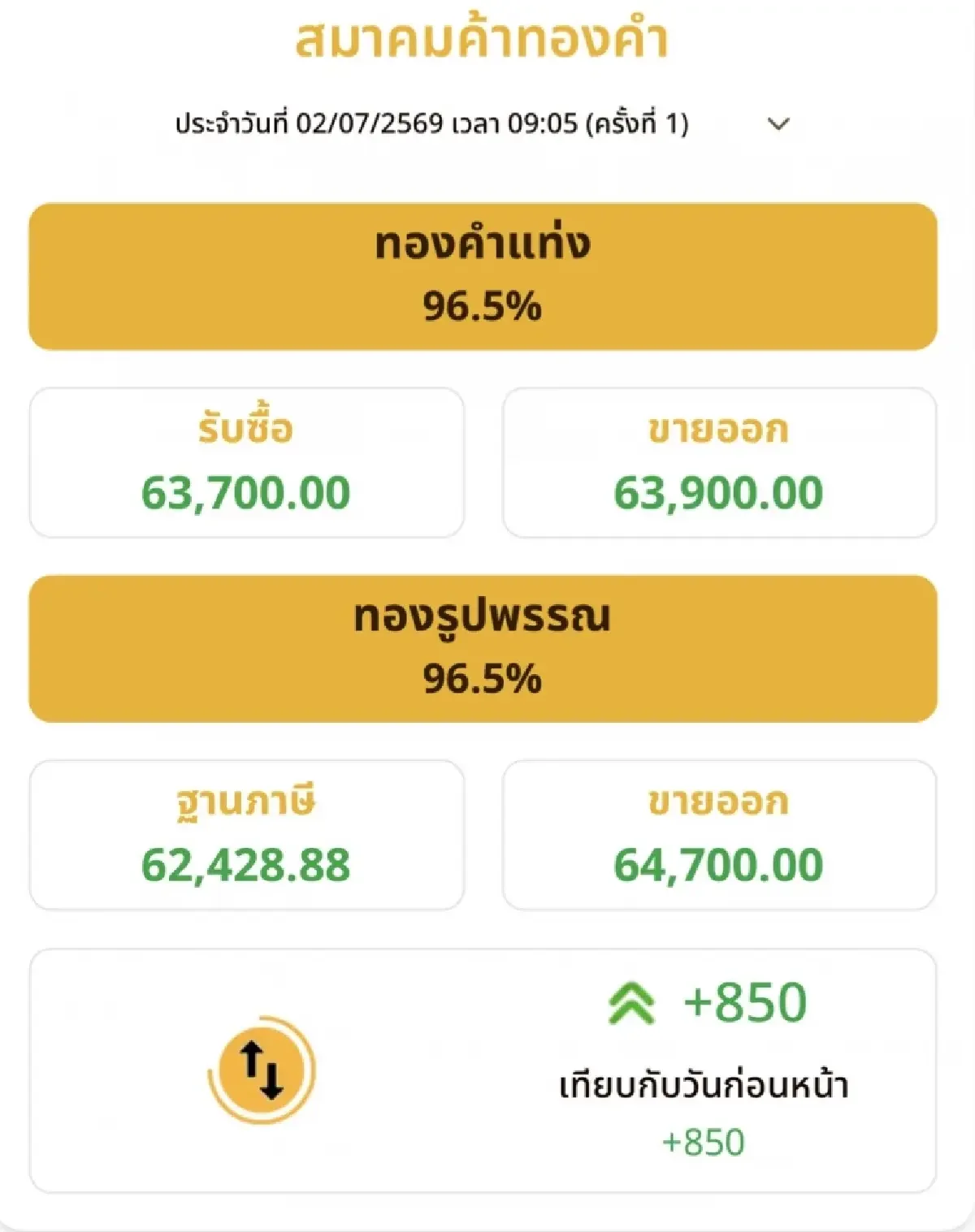 ราคาทองวันนี้ 2 ก.ค.69 ทองแท่ง เปิดตลาด ปรับขึ้นพรวดเดียว 850 บาท