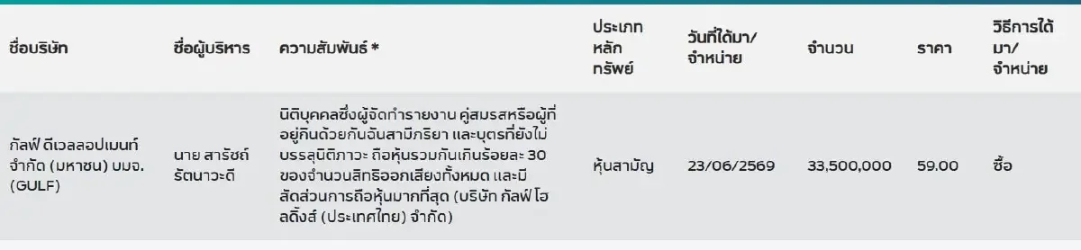 สารัชถ์ รัตนาวะดี' ซื้อหุ้น GULF อีก 33.5 ล้านหุ้น ราคาเฉลี่ย 59.00 บาท มูลค่าเกือบ 2 พันล้าน